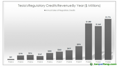 特斯拉賣碳積分共獲得648億元，怎么做到的？