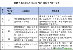 “碳”讀2024各地政府工作報告：“碳排放雙控”是重點 專家建議“因地制宜”