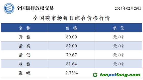 今日碳價(jià)全國(guó)碳市場(chǎng)每日綜合價(jià)格行情及成交信息20240229