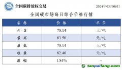 今日碳價(jià)：全國(guó)碳市場(chǎng)每日綜合價(jià)格行情及成交信息20240306