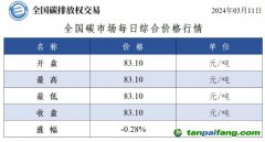 今日碳價(jià)：全國碳市場每日綜合價(jià)格行情及成交信息20240311