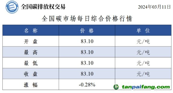 今日碳價(jià)：全國碳市場(chǎng)每日綜合價(jià)格行情及成交信息20240311