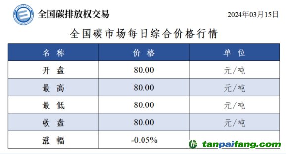 今日碳價：全國碳市場每日綜合價格行情及成交信息20240315