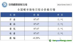 今日碳價：全國碳市場每日綜合價格行情及成交信息20240403