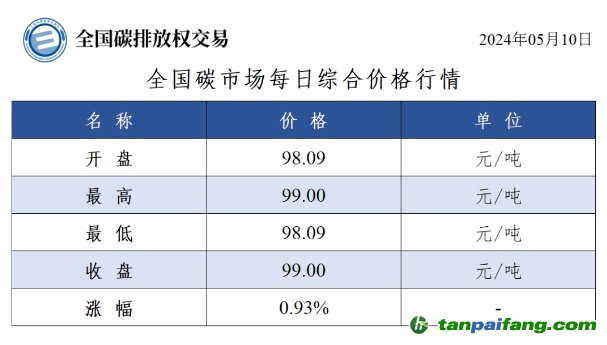 今日碳價：全國碳市場每日綜合價格行情及成交信息20240510