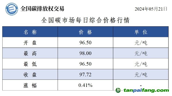 今日碳價(jià);全國(guó)碳市場(chǎng)每日綜合價(jià)格行情及成交信息20240521