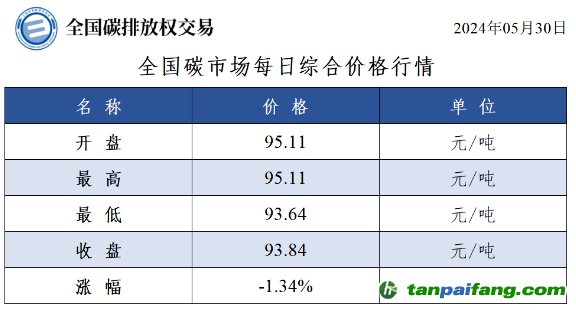 今日碳價：全國碳市場每日綜合價格行情及成交信息20240530