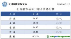 今日碳價：全國碳市場每日綜合價格行情及成交信息20240613