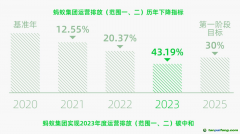 螞蟻集團(tuán)連續(xù)第7年發(fā)布可持續(xù)發(fā)展報(bào)告 首次全面盤查“范圍三”