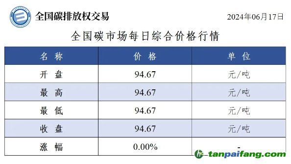 今日碳價：全國碳市場每日綜合價格行情及成交信息20240617