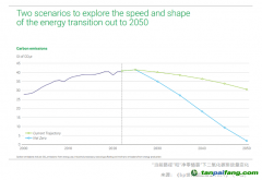 碳預(yù)算即將耗盡，延遲能源轉(zhuǎn)型代價(jià)高昂