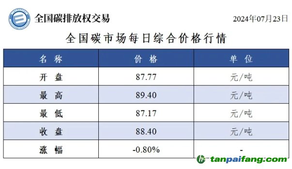 今日碳價：全國碳市場每日綜合價格行情及成交信息20240723