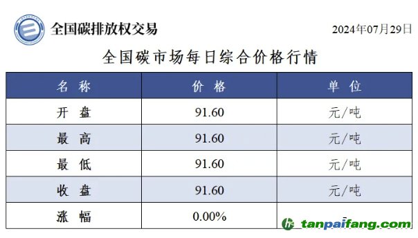 今日碳價：全國碳市場每日綜合價格行情及成交信息20240729