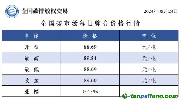 今日碳價：全國碳市場每日綜合價格行情及成交信息20240823