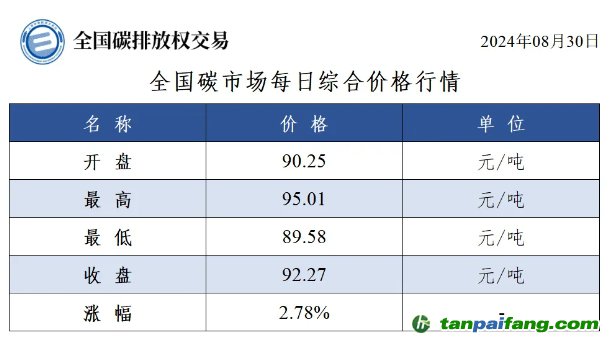 今日碳價：全國碳市場每日綜合價格行情及成交信息20240830