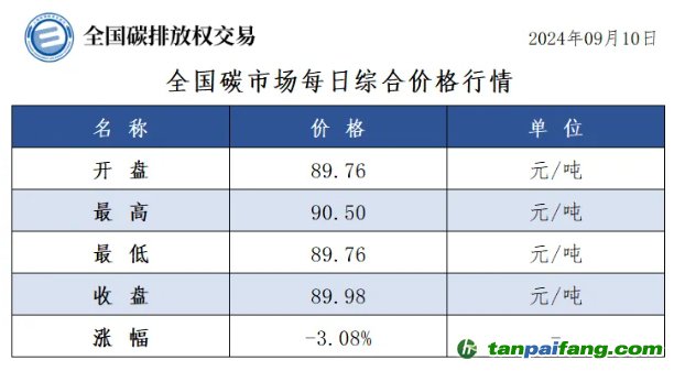 今日碳價：全國碳市場每日綜合價格行情及成交信息20240910