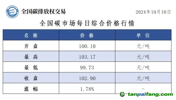 今日碳價(jià)：全國碳市場每日綜合價(jià)格行情及成交信息20241010