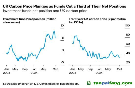 因基金減持三分之一的凈頭寸，英國碳價暴跌