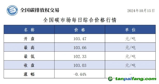 今日碳價(jià)：全國碳市場每日綜合價(jià)格行情及成交信息20241015