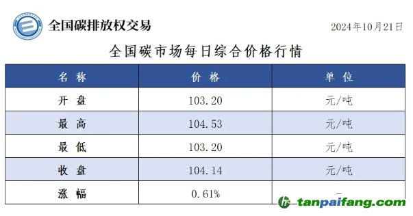 今日碳價(jià)：全國(guó)碳市場(chǎng)每日綜合價(jià)格行情及成交信息20241021