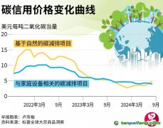 COP29氣候變化大會即將舉行 碳市場估計(jì)不大可能取得實(shí)質(zhì)進(jìn)展