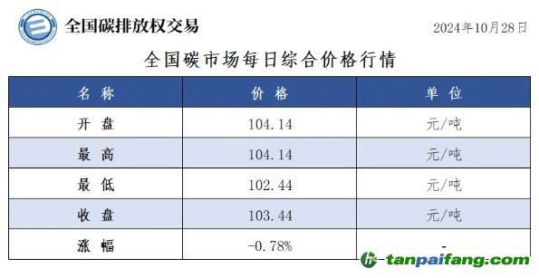 今日碳價：全國碳市場每日綜合價格行情及成交信息20241028