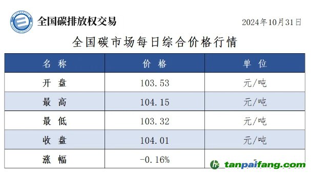 全國碳市場每日綜合價格行情及成交信息20241031