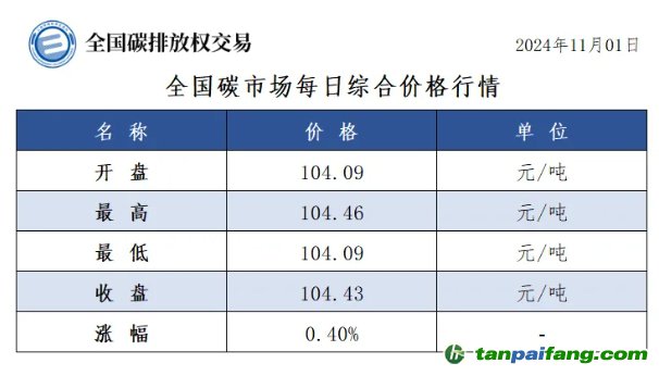 今日碳價(jià)：全國(guó)碳市場(chǎng)每日綜合價(jià)格行情及成交信息20241101