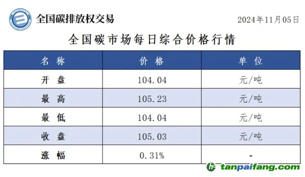 今日碳價(jià)：全國(guó)碳市場(chǎng)每日綜合價(jià)格行情及成交信息20241105