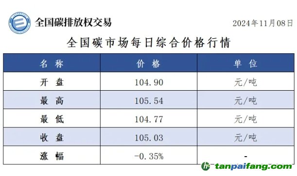 今日碳價(jià)：全國碳市場(chǎng)每日綜合價(jià)格行情及成交信息20241108