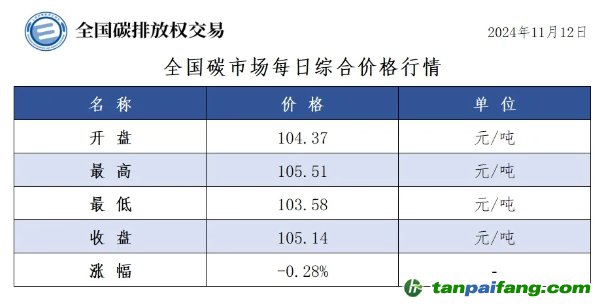 今日碳價(jià)：全國(guó)碳市場(chǎng)每日綜合價(jià)格行情及成交信息20241112