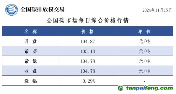 今日碳價(jià)：全國碳市場每日綜合價(jià)格行情及成交信息20241115