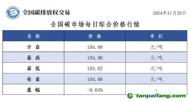 今日碳價：全國碳市場每日綜合價格行情及成交信息20241120