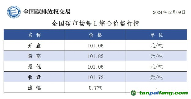 今日碳價(jià)：全國(guó)碳市場(chǎng)每日綜合價(jià)格行情及成交信息20241209