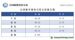 今日碳價(jià)：全國(guó)碳市場(chǎng)每日綜合價(jià)格行情及成交信息20241220