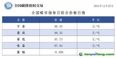 今日碳價：全國碳市場每日綜合價格行情及成交信息20241225