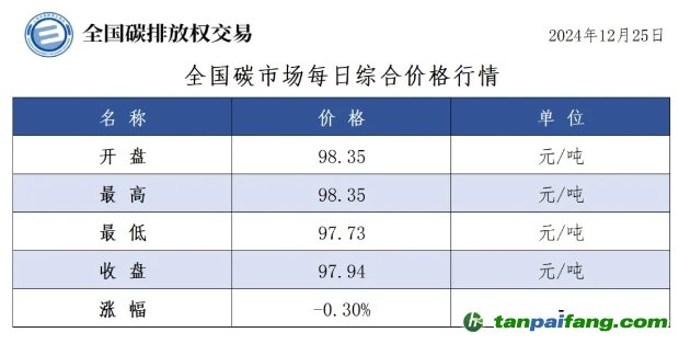 今日碳價(jià)：全國碳市場每日綜合價(jià)格行情及成交信息20241225