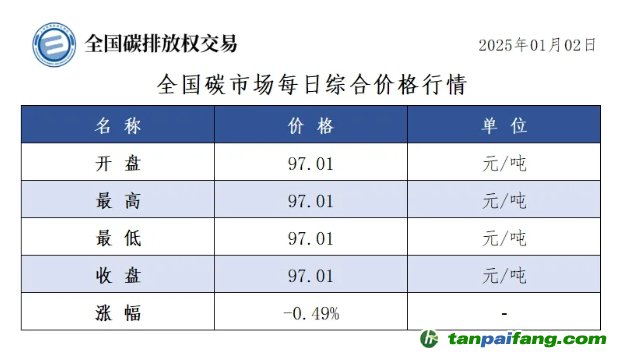 今日碳價：全國碳市場每日綜合價格行情及成交信息20250102