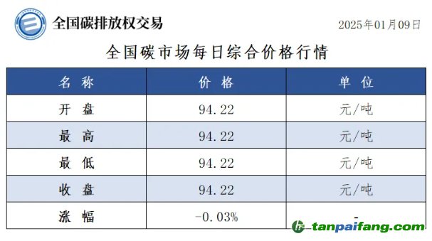 今日碳價(jià)：全國(guó)碳市場(chǎng)每日綜合價(jià)格行情及成交信息20250109