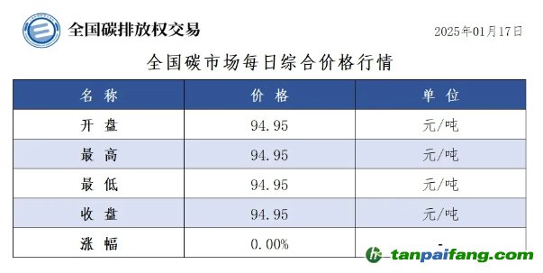 今日碳價：全國碳市場每日綜合價格行情及成交信息20250117