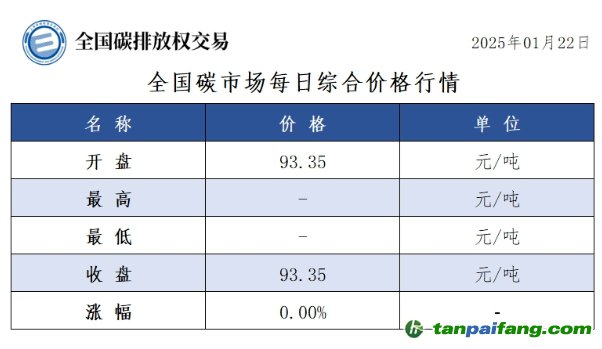 今日碳價(jià)：全國碳市場每日綜合價(jià)格行情及成交信息20250122