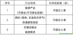 國家認監(jiān)委關于開展第二批溫室氣體自愿減排項目審定與減排量核查機構資質審批的公告