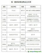 【發(fā)改辦環(huán)資〔2025〕248號】國家發(fā)展改革委辦公廳關于印發(fā)第二批國家碳達峰試點名單的通知