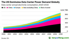 IEA：AI數(shù)據(jù)中心增長(zhǎng)將推升天然氣、燃煤發(fā)電需求