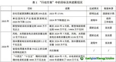 能源低碳轉(zhuǎn)型：階段性進(jìn)展、中期挑戰(zhàn)與投資展望