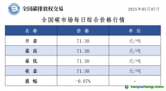 5月7日全國碳市場(chǎng)收盤價(jià)71.30元／噸 較前一日下跌0.07%